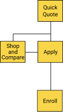 Covered California enrollment task flow